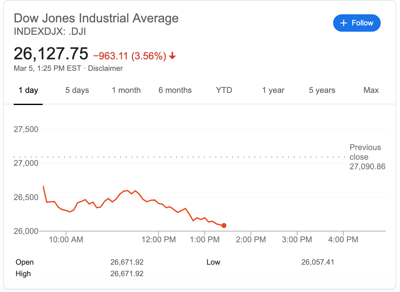 Dow stock market sell off