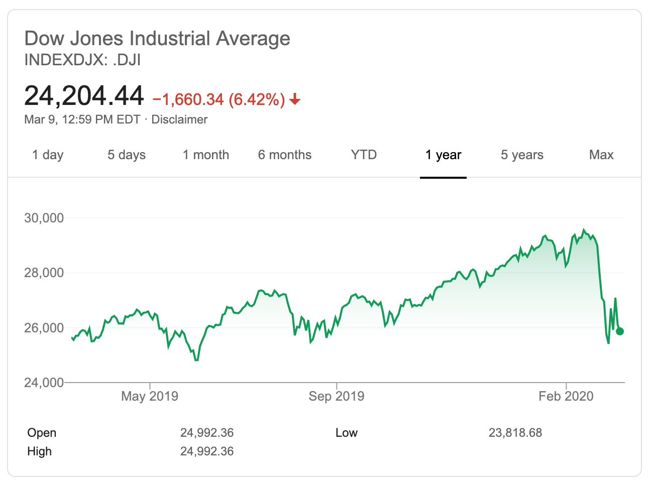 Largest Dow Drop In History